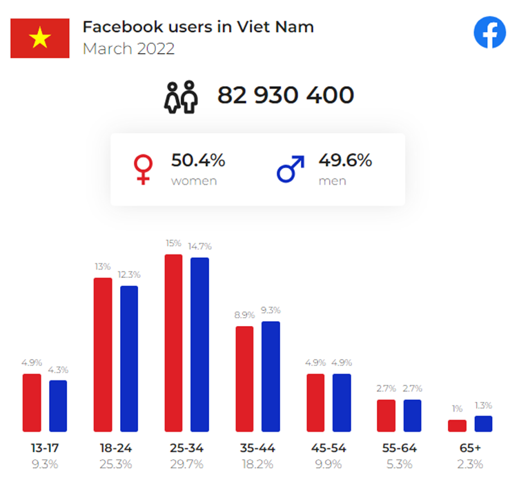 Số lượng người dùng Facebook