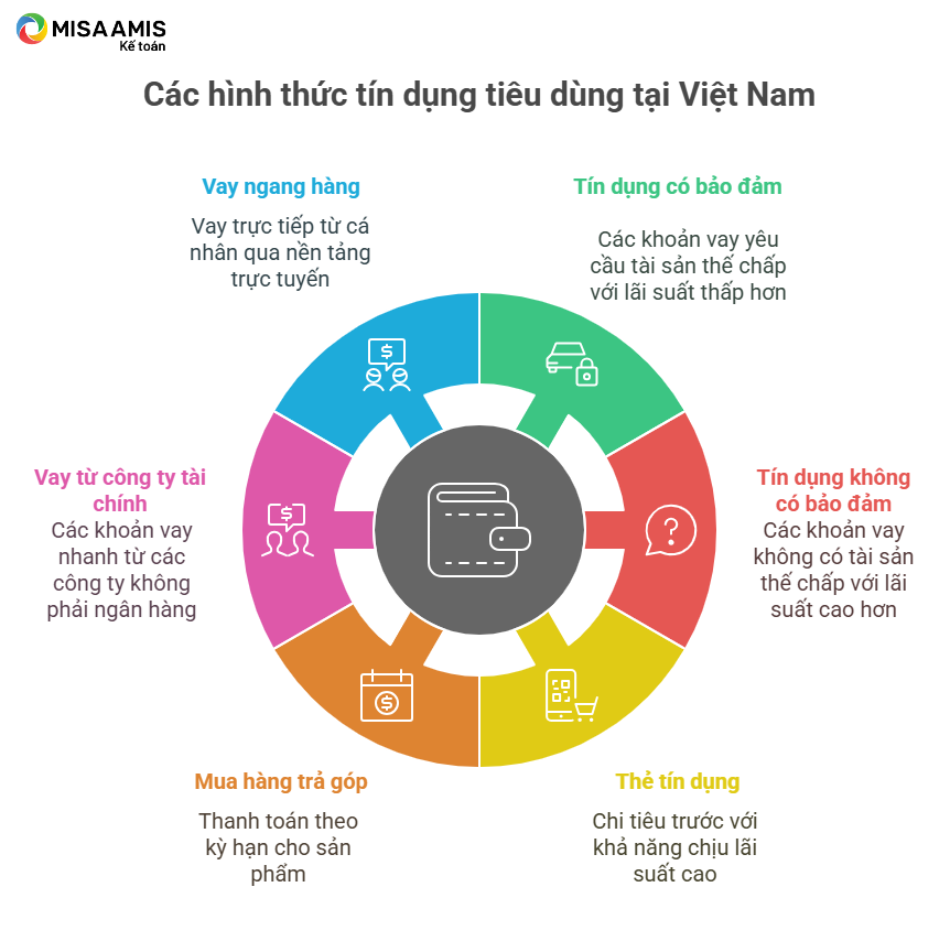 Các hình thức tín dụng tiêu dùng phổ biến tại Việt Nam