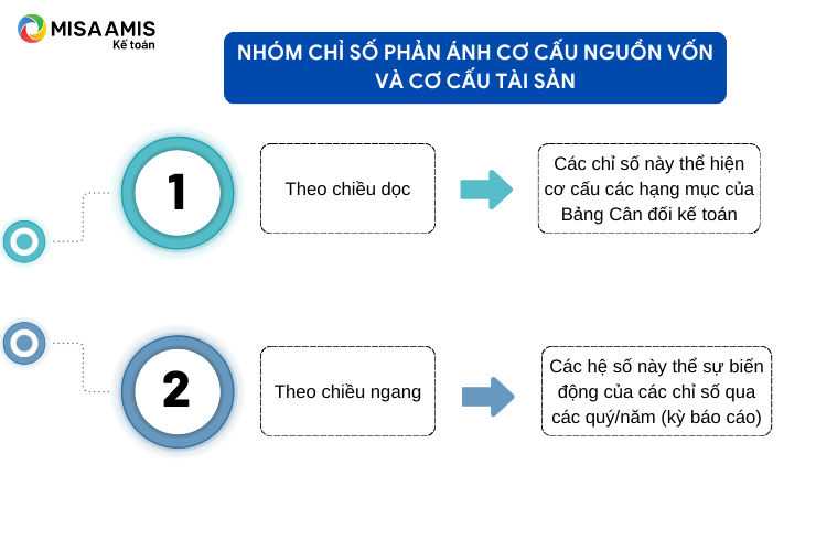 Nhóm chỉ số phản ánh cơ cấu nguồn vốn và cơ cấu tài sản