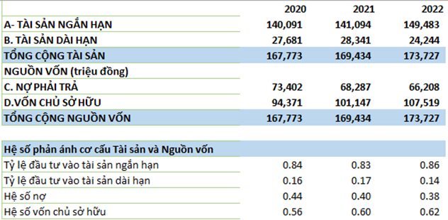 Ví dụ các chỉ số phản ánh cơ cấu nguồn vốn và tài sản trên bảng cân đối kế toán