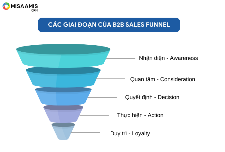 các giai đoạn b2b sale funel