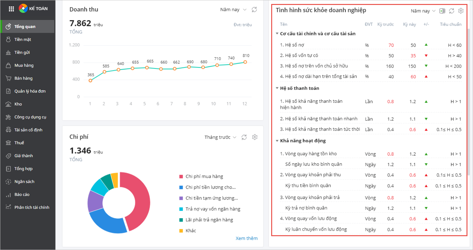 Theo dõi các chỉ số tài chính doanh nghiệp bằng phần mềm kế toán online MISA AMIS