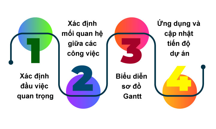 quy trình lập sơ đồ Gantt