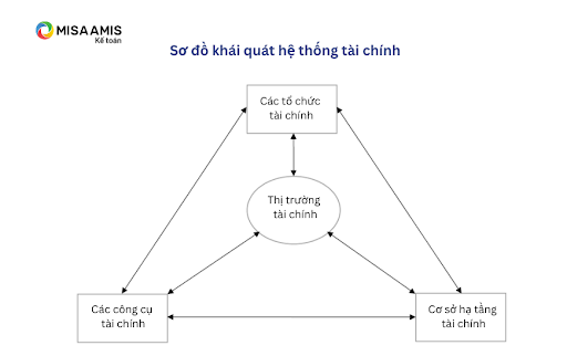 hệ thống tài chính