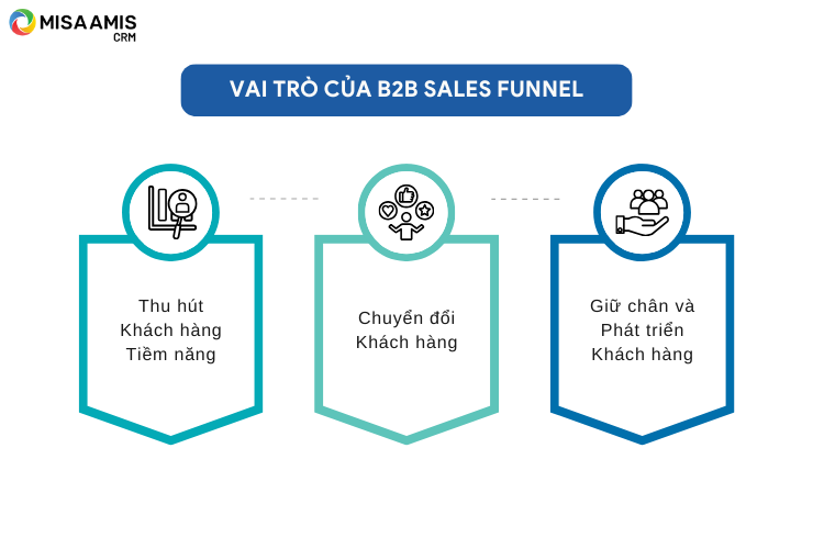 vai trò của b2b sale funnel