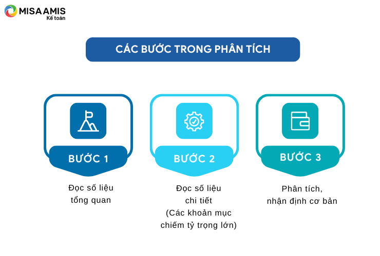 Các bước trong phân tích