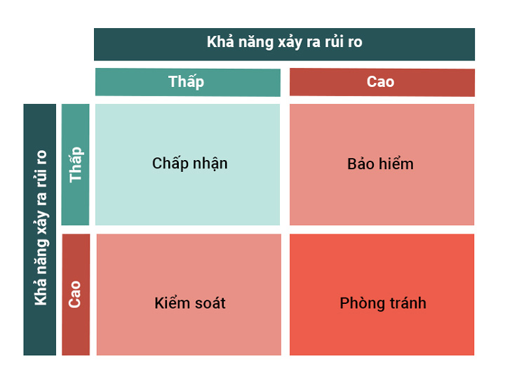 Ma trận phòng tránh rủi ro doanh nghiệp cần quan tâm