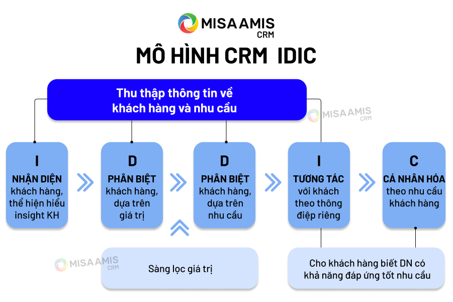 Mô hình CRM IDIC