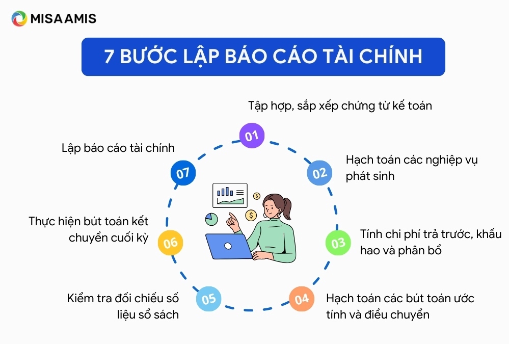 Các bước lập báo cáo tài chính