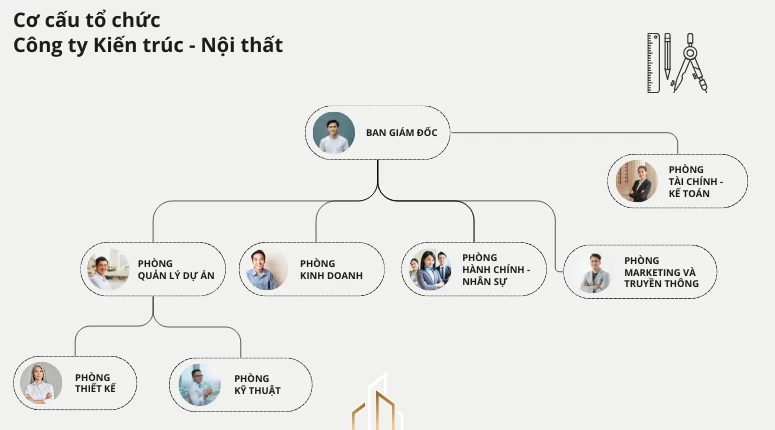 cơ cấu tổ chức của công ty kiến trúc - nội thất 