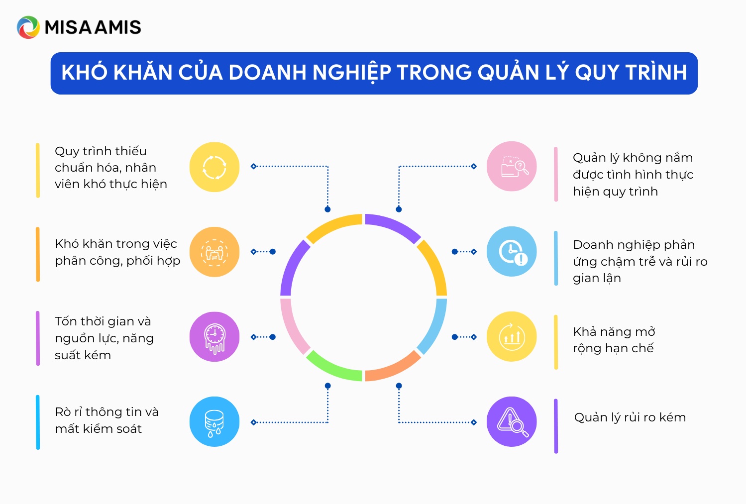 khó khăn của doanh nghiệp khi quản lý quy trình