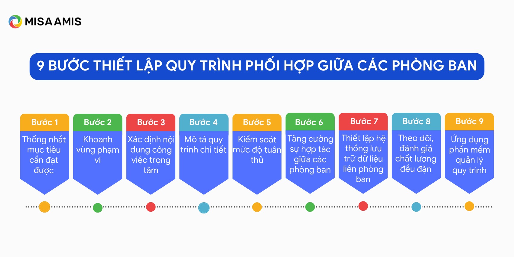 quy trình phối hợp công việc giữa các phòng ban