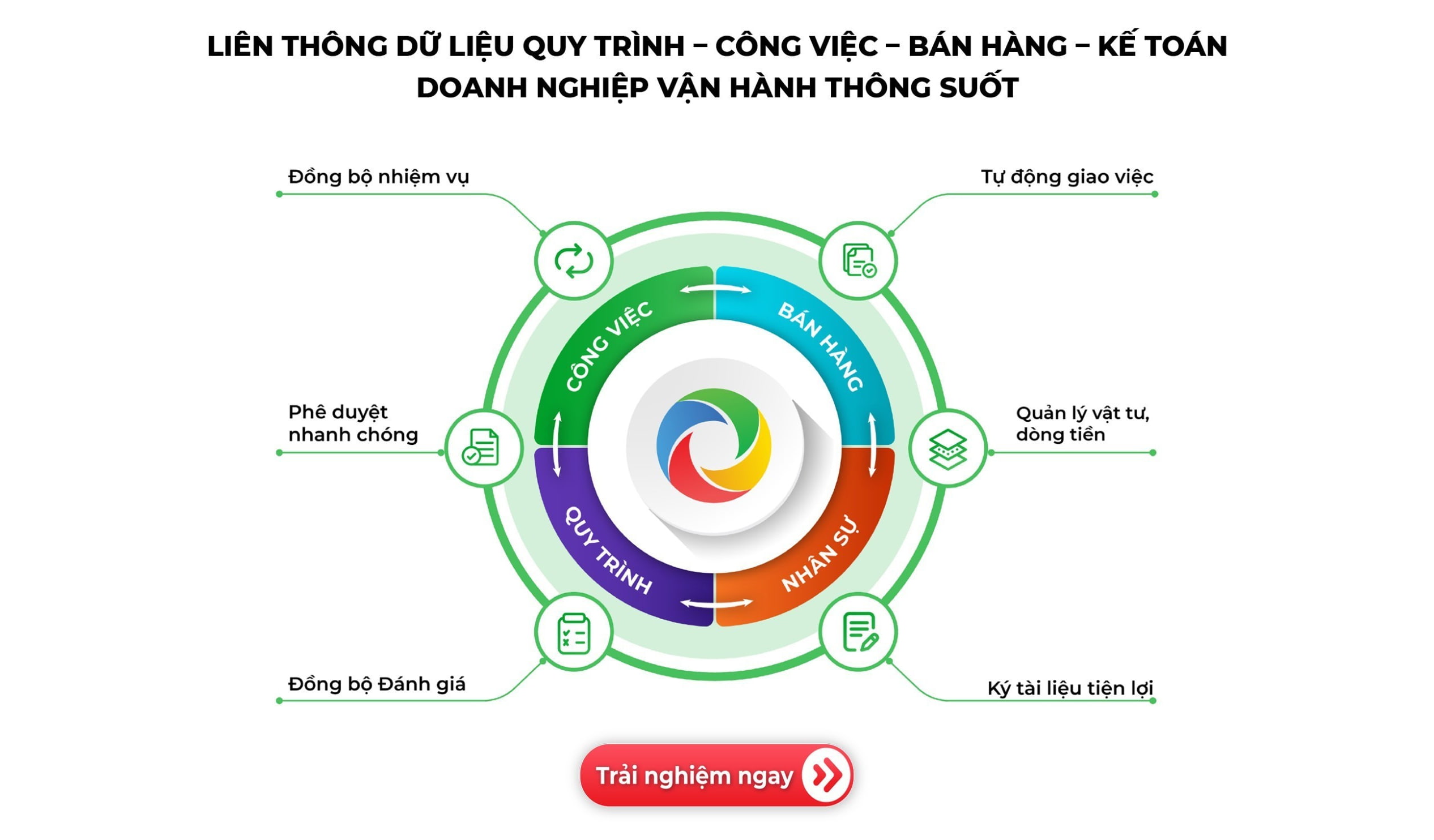 amis quy trình kết nối bán hàng