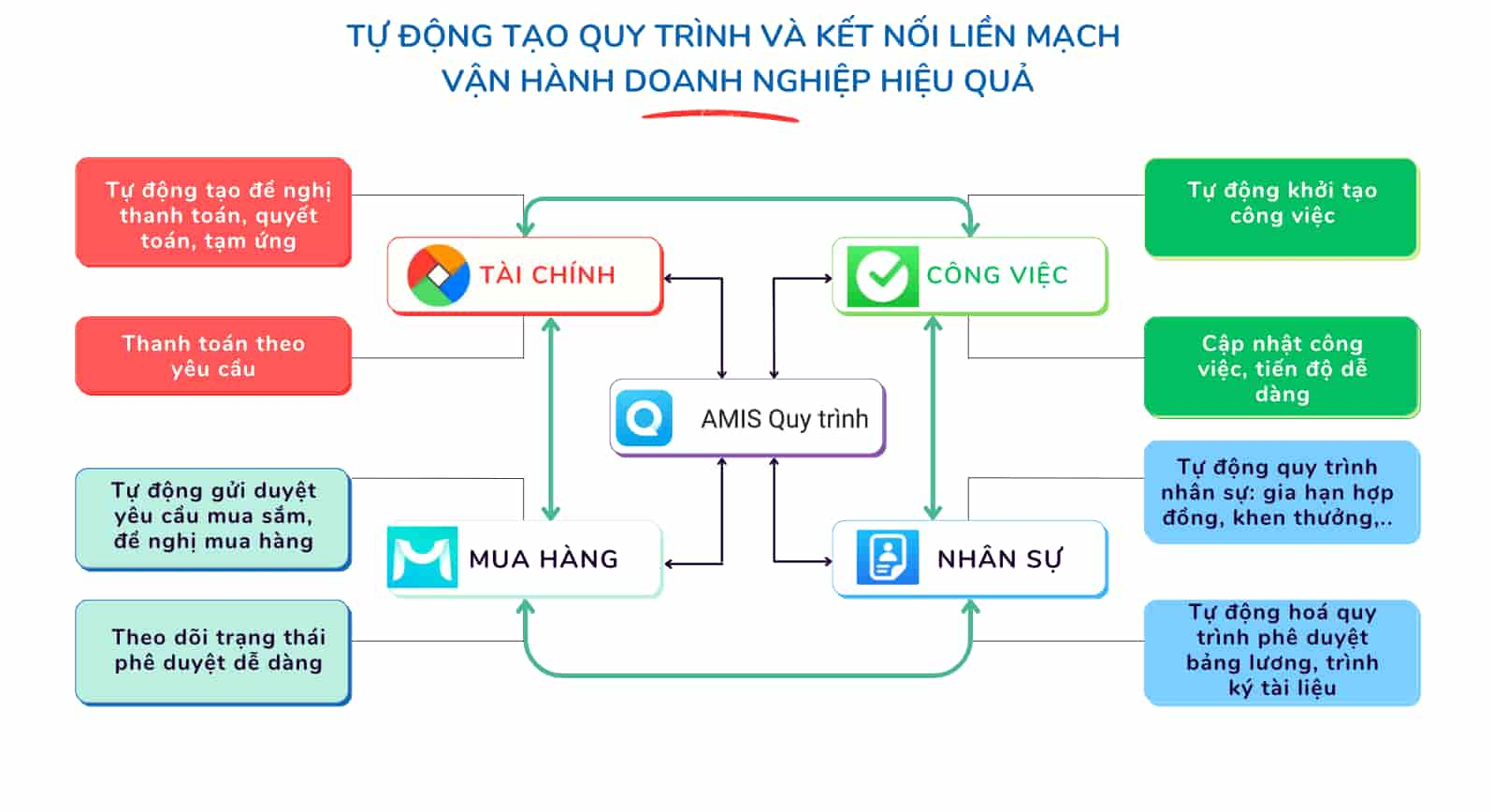 amis quy trình trung tâm kết nối nghiệm vụ