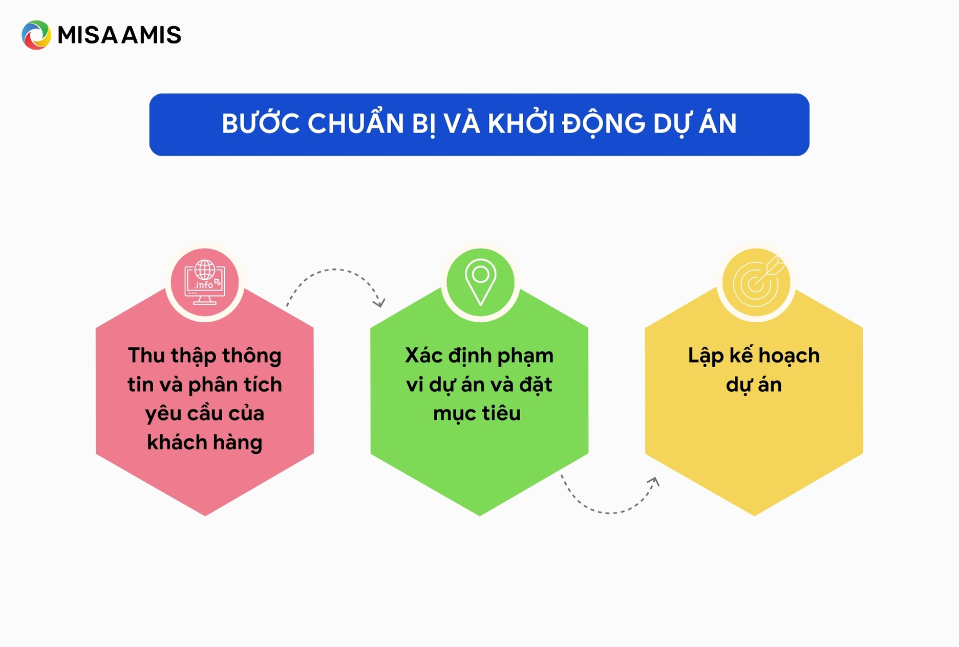 Bước chuẩn bị và khởi động dự án