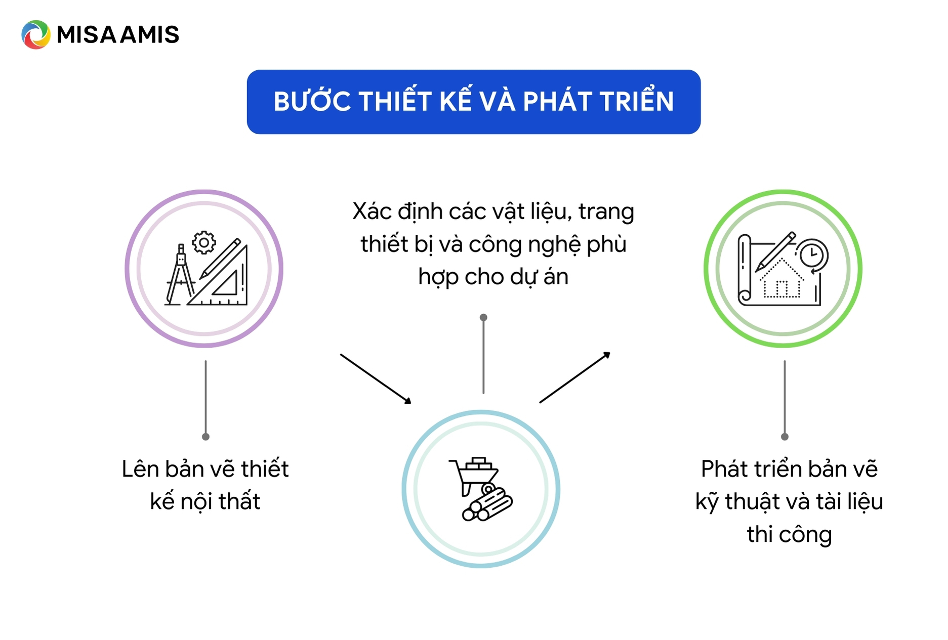 Bước thiết kế và phát triển