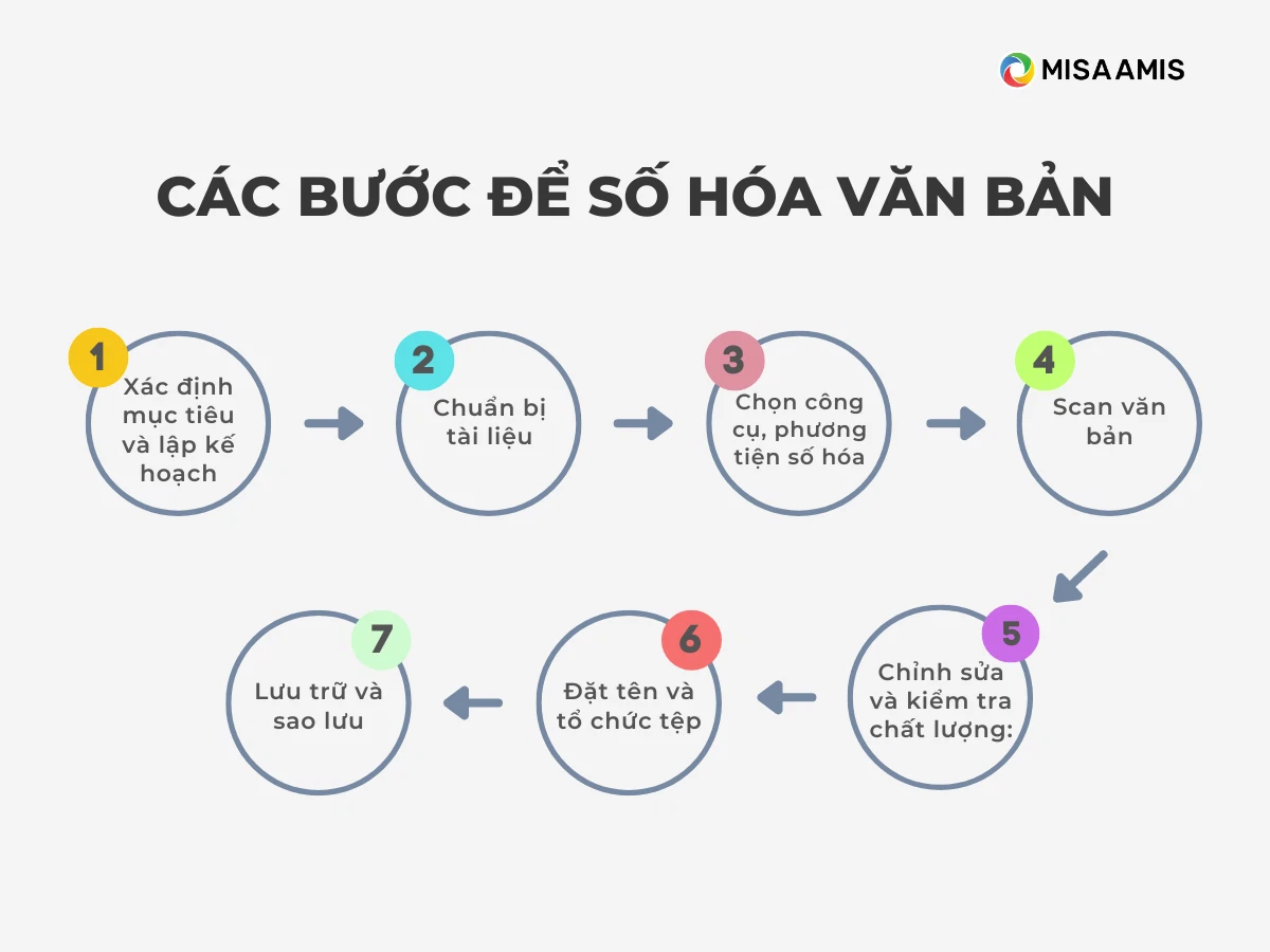 Các bước để số hóa văn bản