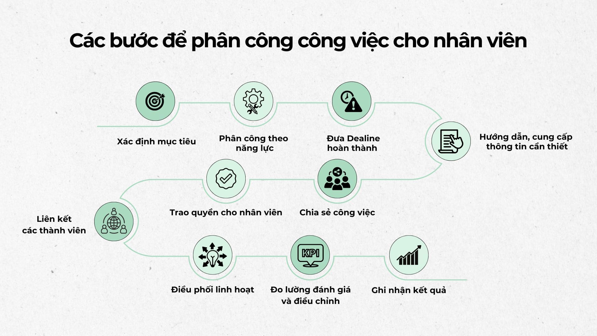 các bước phân công công việc cho nhân viên