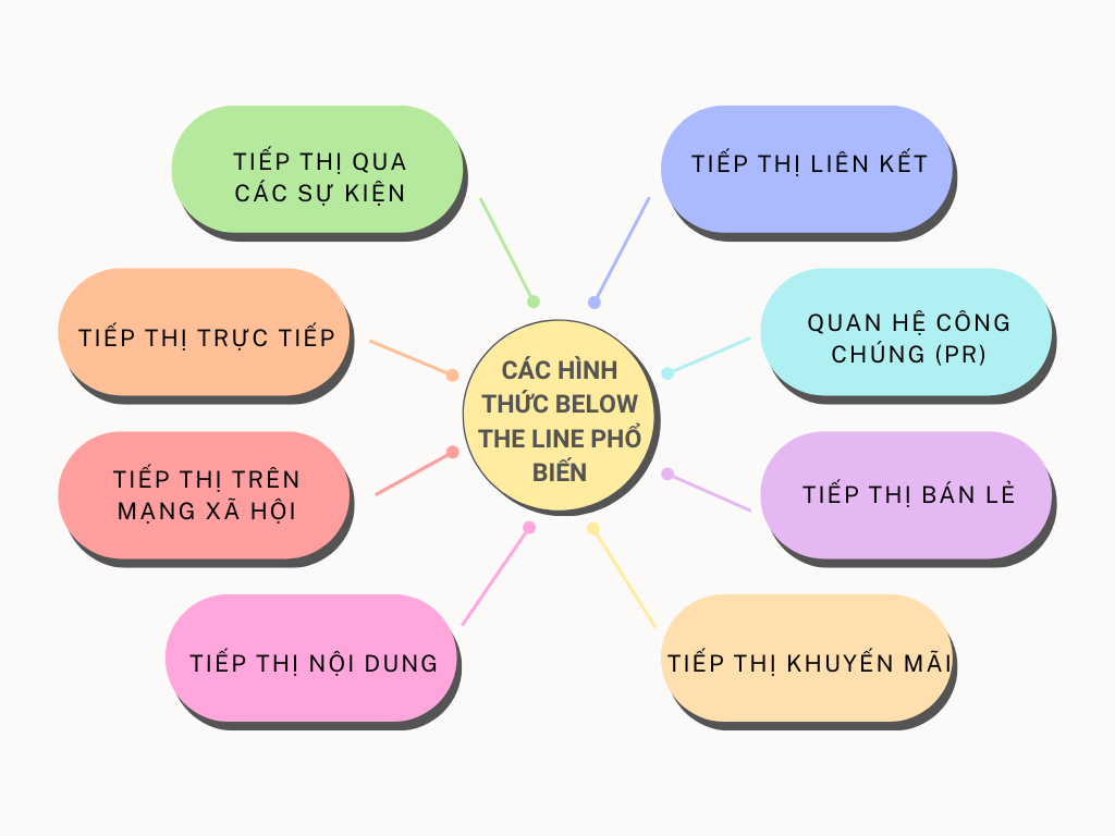 Các hình thức Below the line phổ biến