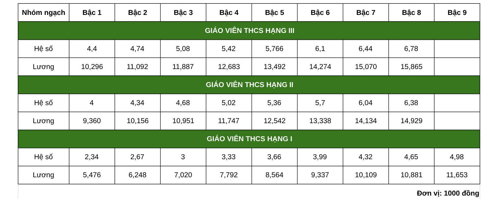 bảng lương của giáo viên THCS