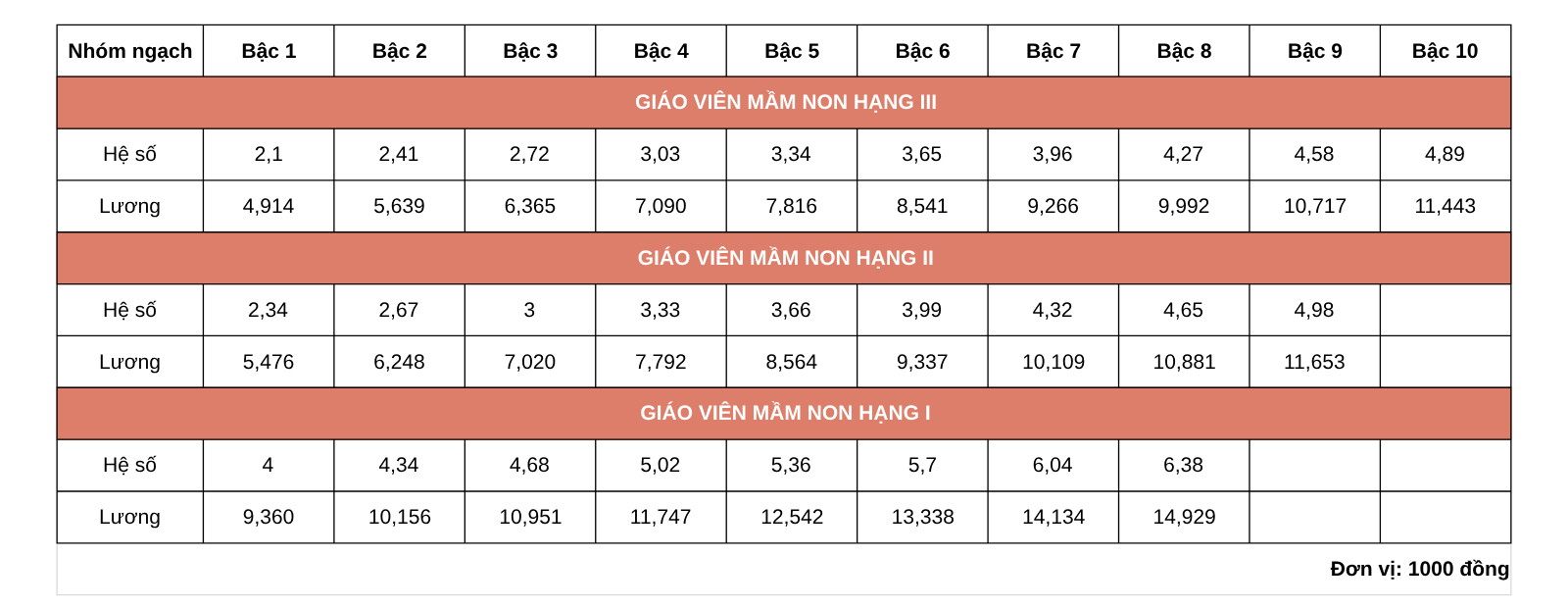 bảng lương giáo viên mầm non