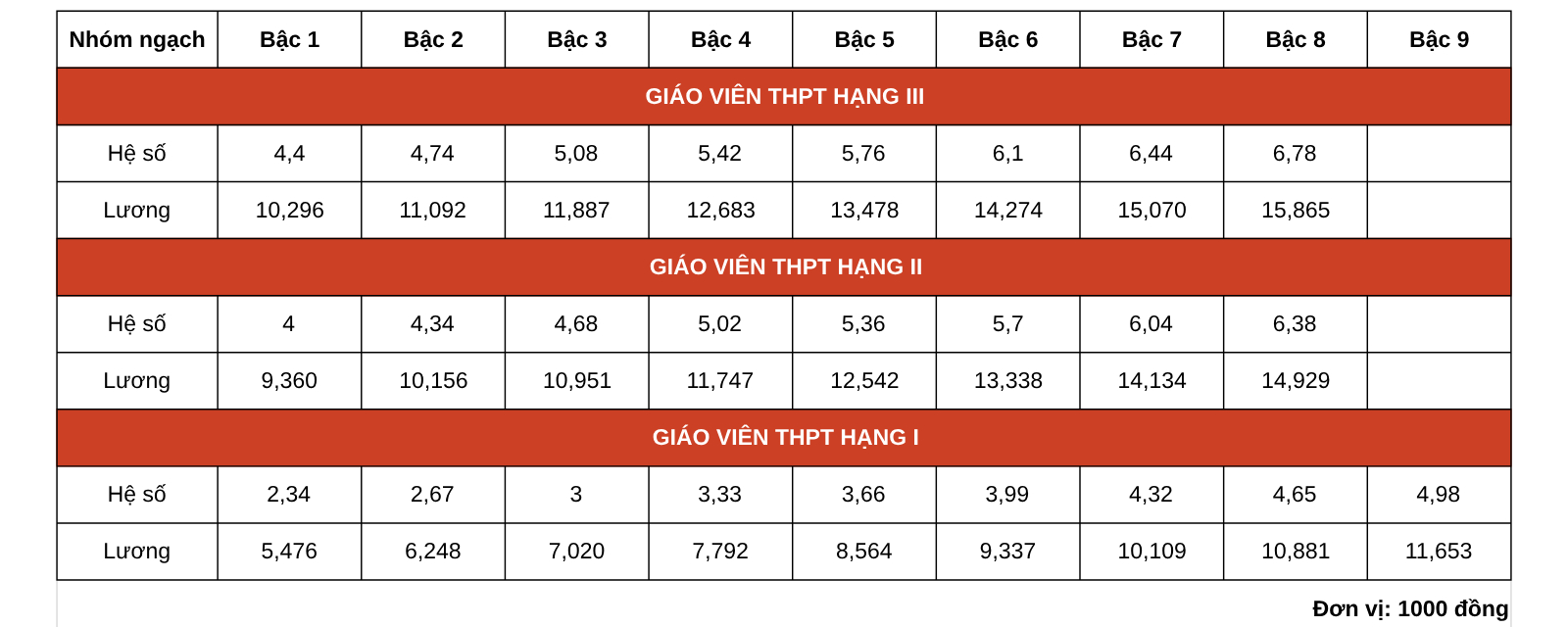 bảng lương của giáo viên thpt