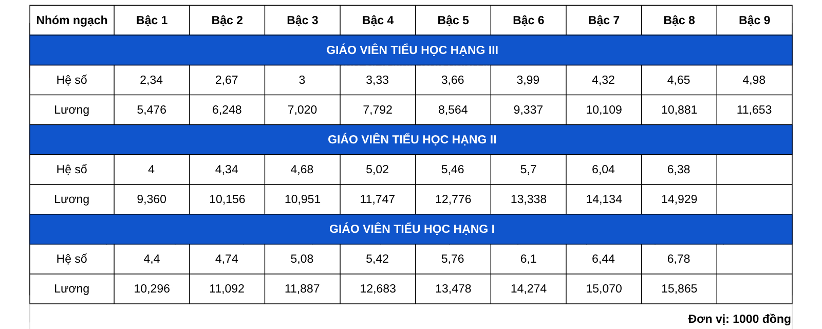 bảng lương của giáo viên tiểu học