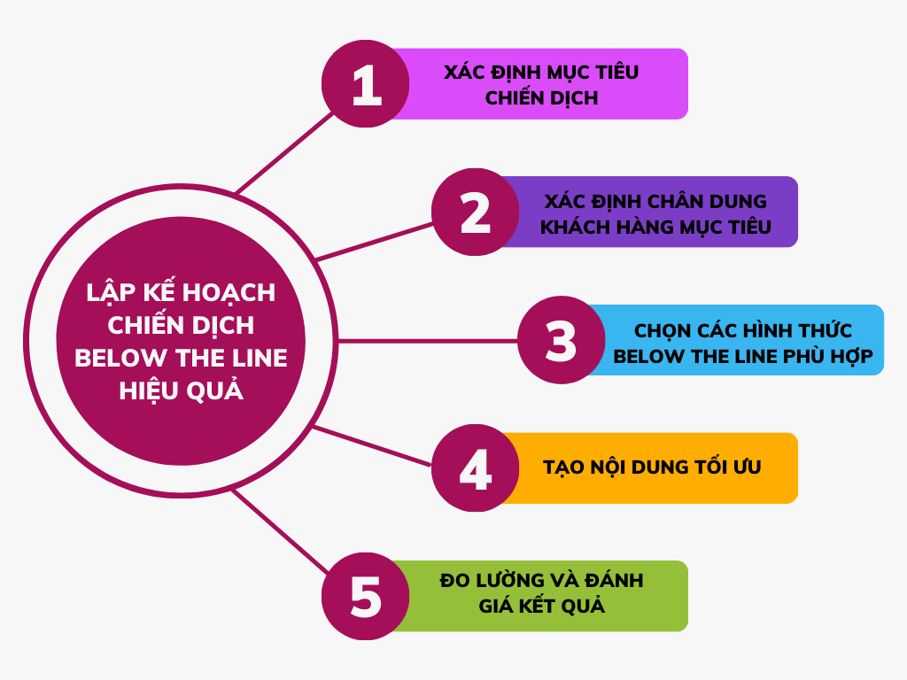 Lập kế hoạch chiến dịch Below the line hiệu quả