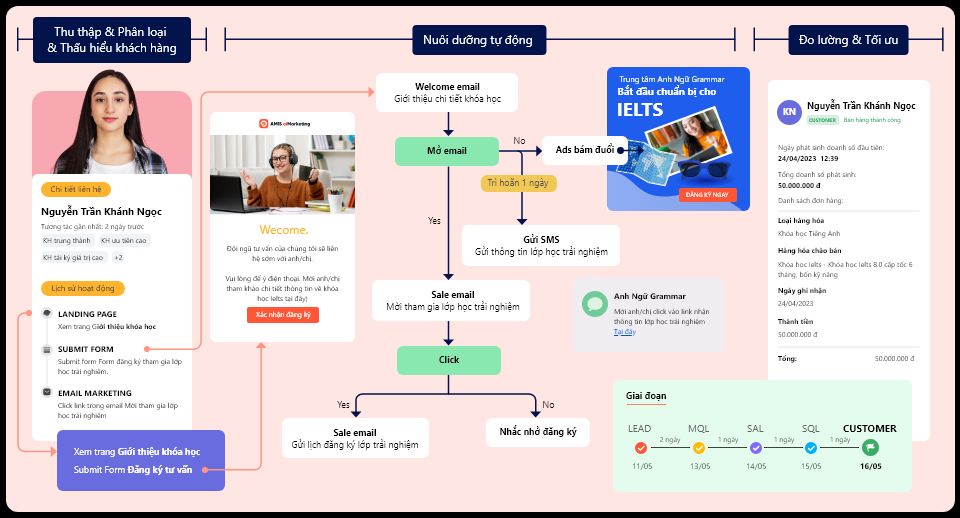 phần mềm amis aimarketing thấu hiểu insight khách hàng