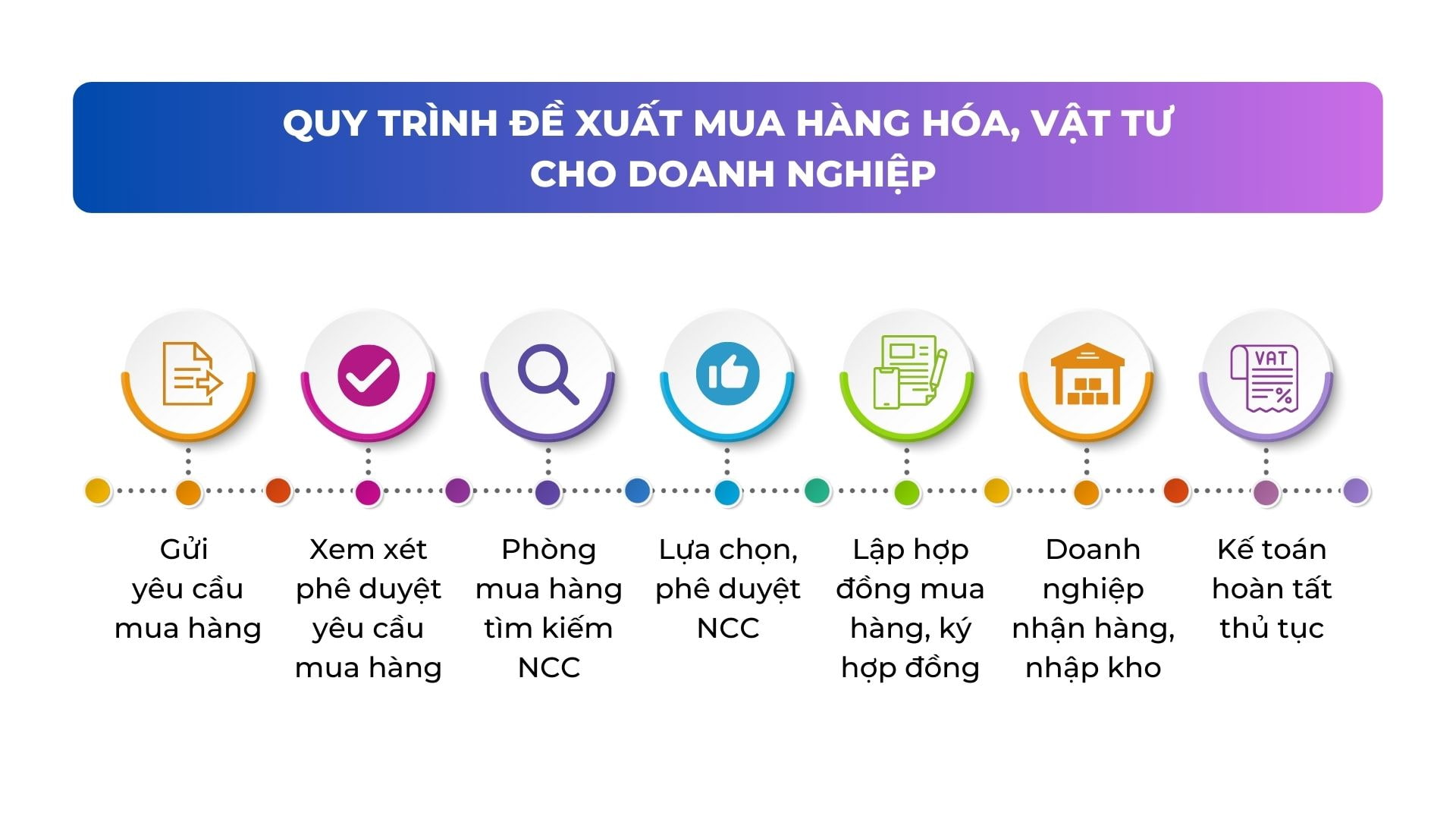 quy trình đề xuất mua hàng hóa