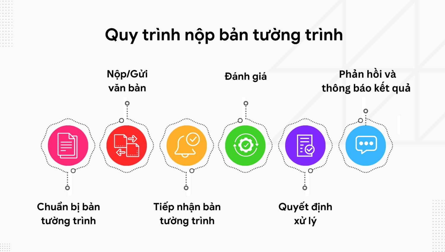 quy trình nộp bản tường trình