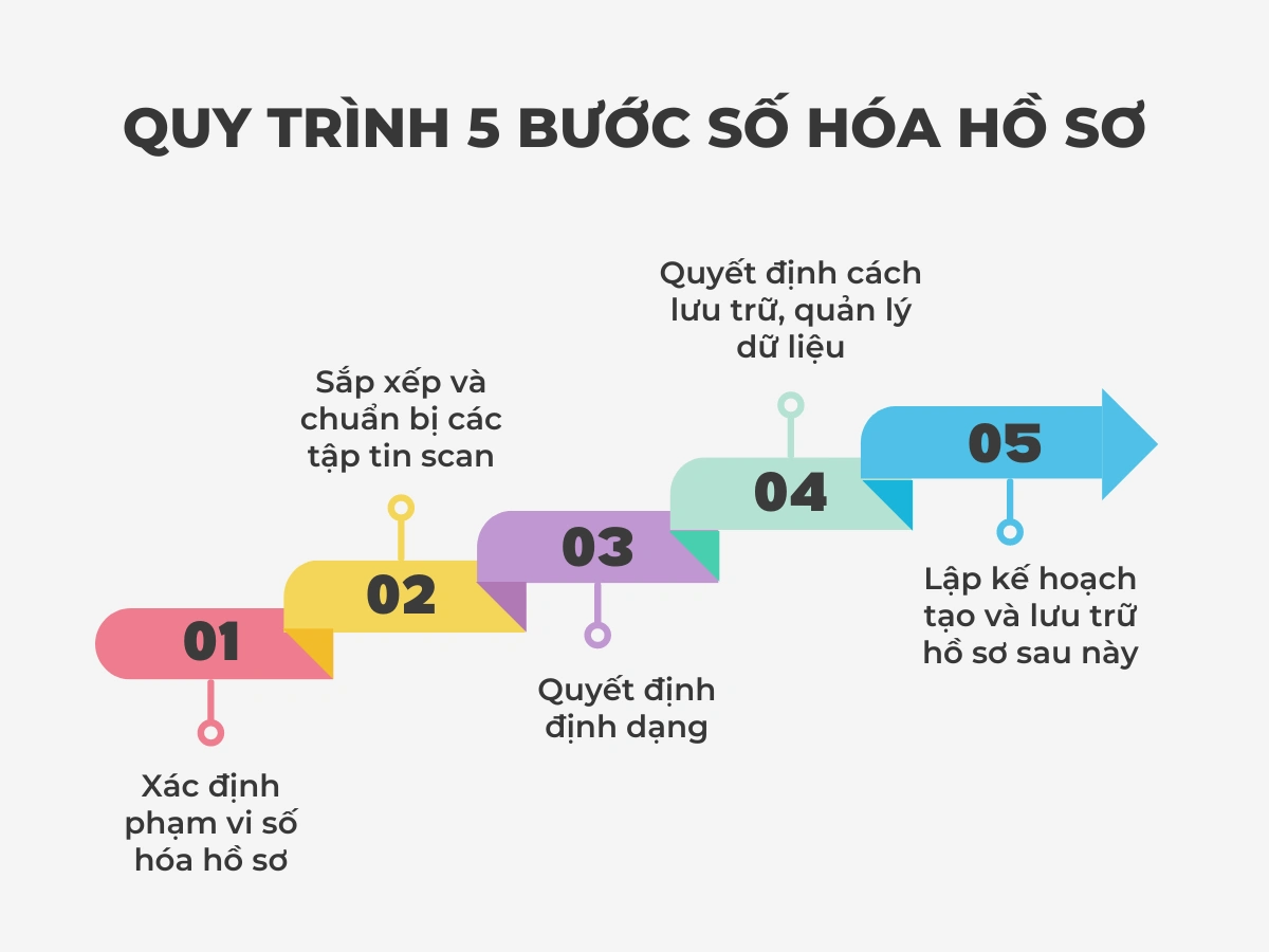 Quy trình 5 bước số hóa 