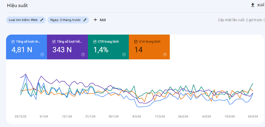 Google search console theo dõi hiệu suất