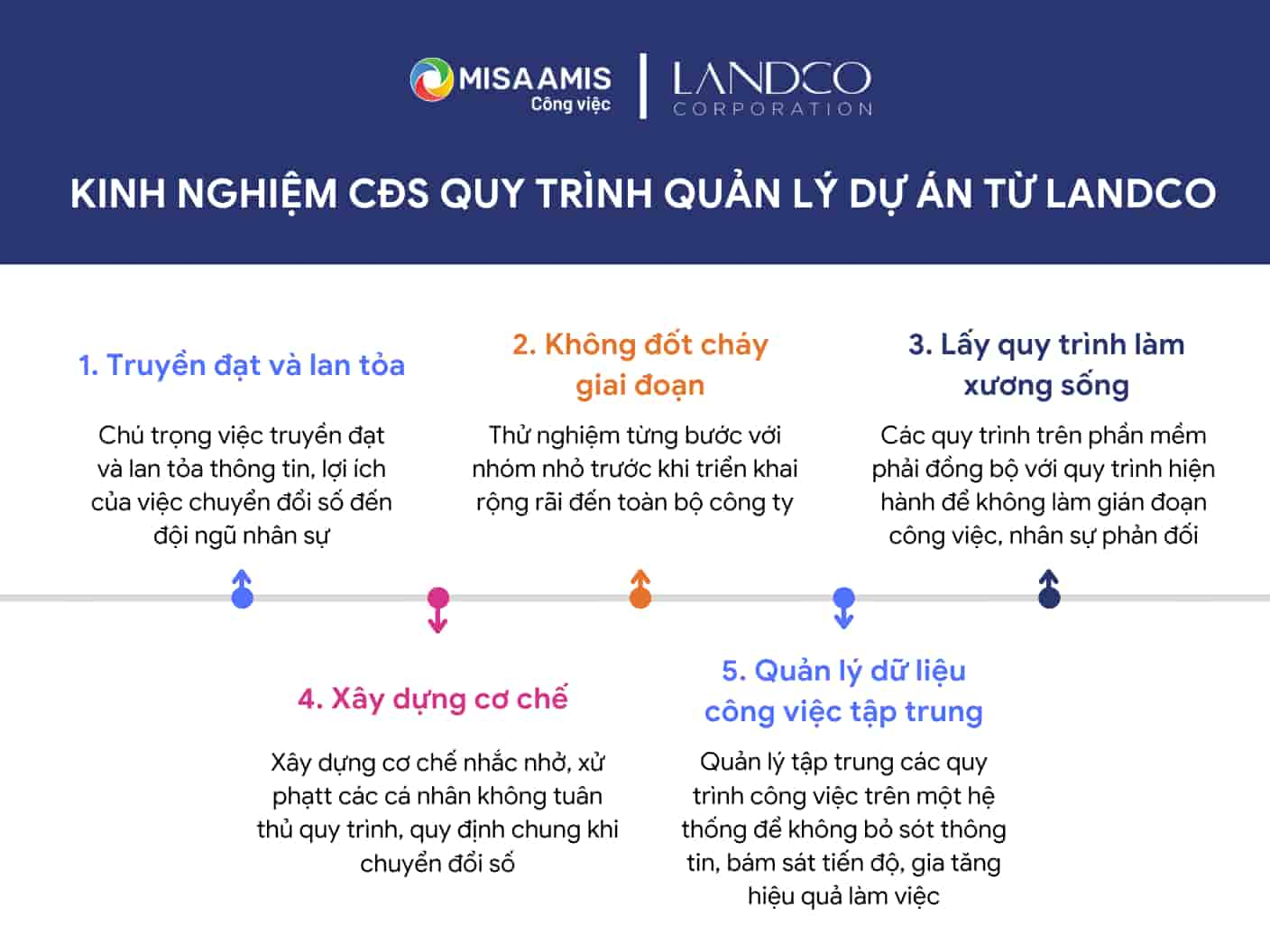 Bài học chuyển đổi số của Landco