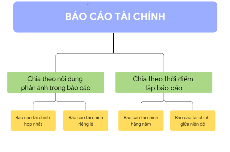 Phân loại báo cáo tài chính của doanh nghiệp