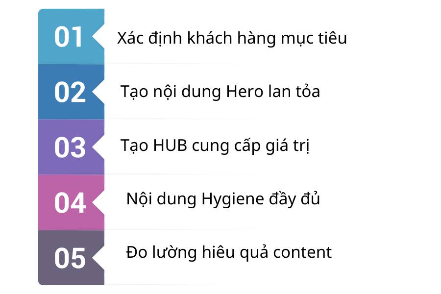  xây dựng mô hình content 3H 