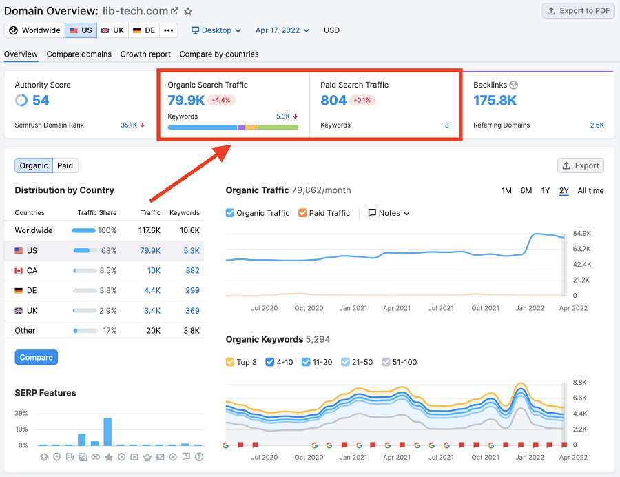 semrush phân tích website