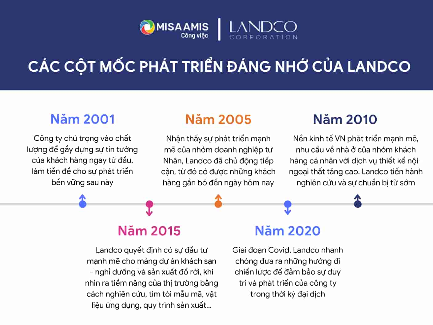 cột mốc phát triển của Landco