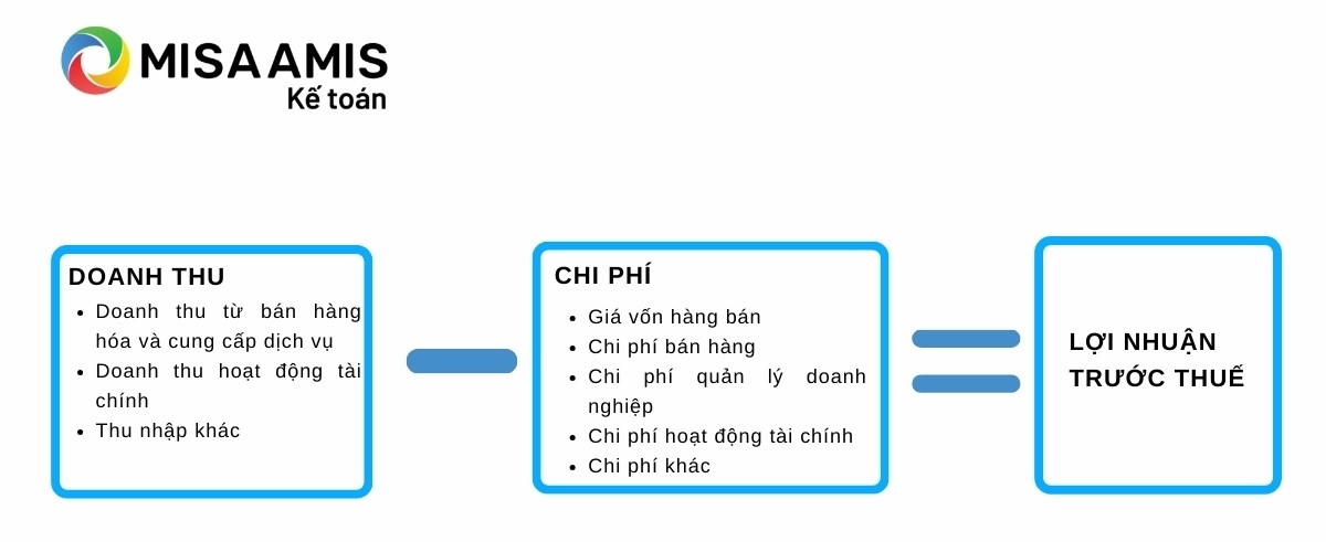 Kết cấu báo cáo kết quả hoạt động kinh doanh