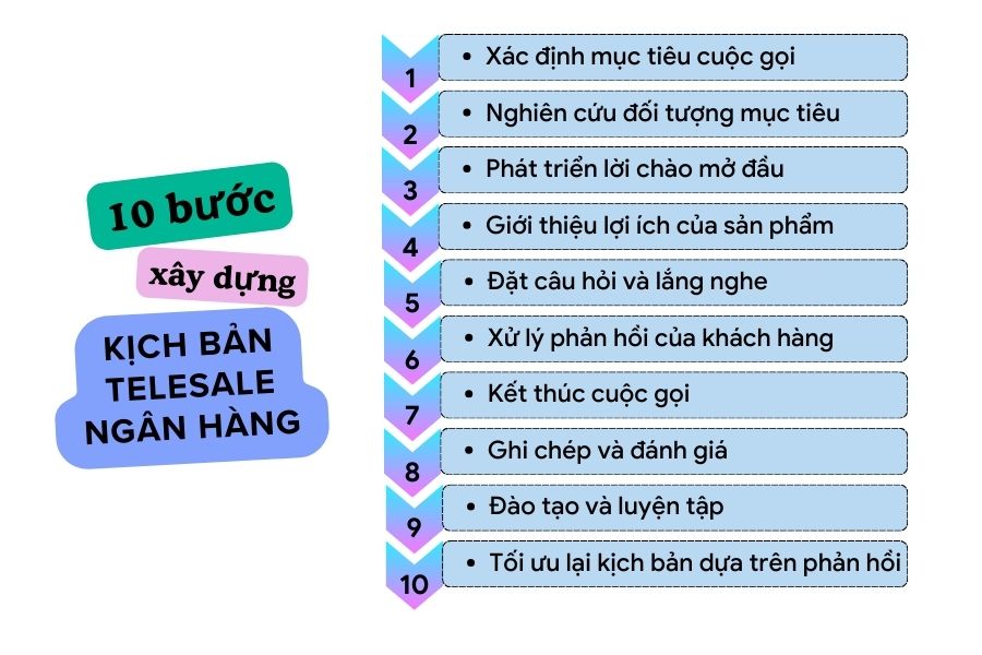 các bước xây dựng kịch bản telesale ngân hàng