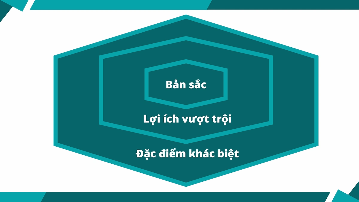 Mối quan hệ giữa chiến lược khác biệt, định vị thương hiệu và bản sắc thương hiệu