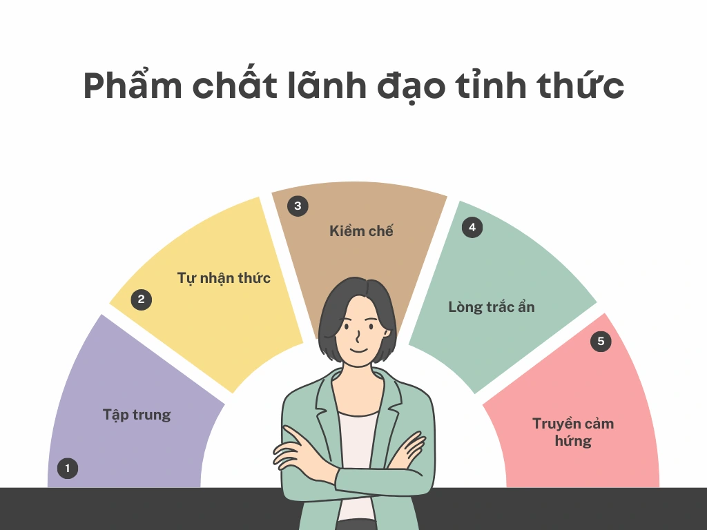 Phẩm chất lãnh đạo tỉnh thức