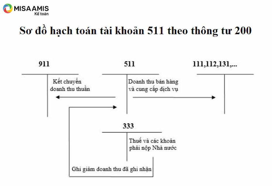 Sơ đồ hạch toán tài khoản 511 theo thông tư 200