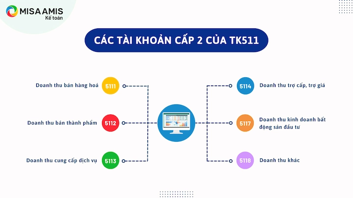 Các tài khoản cấp 2 của tài khoản 511