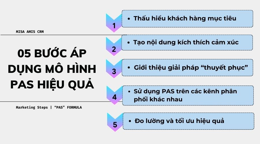 Cách áp dụng hiệu quả công thức PAS trong Content marketing 