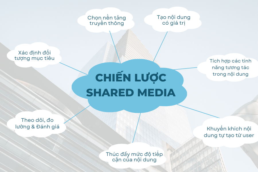 Các bước triển khai Shared Media hiệu quả