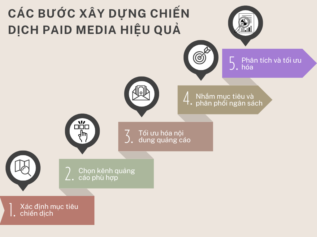 Các bước xây dựng chiến dịch Paid Media hiệu quả cho doanh nghiệp 