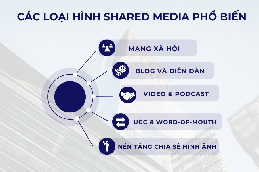 Các loại hình Shared Media phổ biến