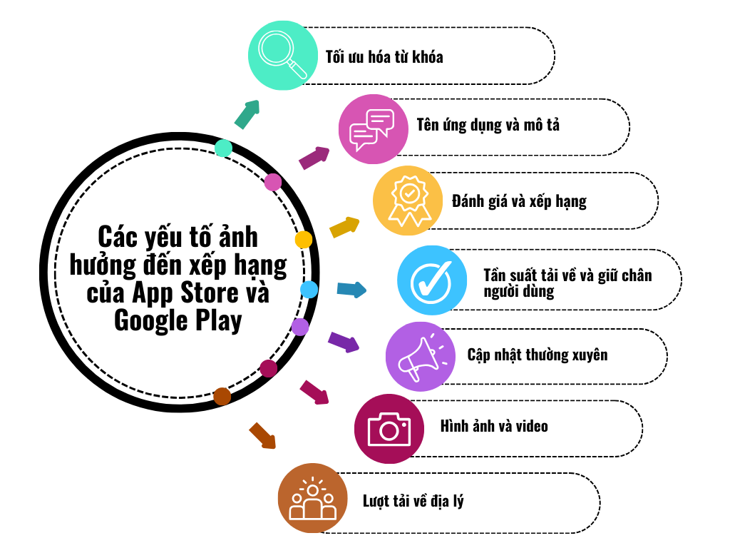 Các yếu tố ảnh hưởng đến xếp hạng của App Store và Google Play