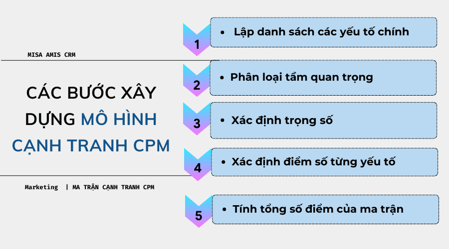 Các bước xây dựng ma trận hình ảnh cạnh tranh CPM